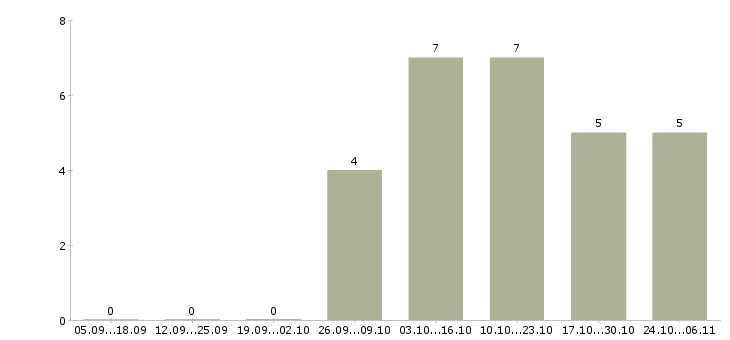 Работа дополнительный заработок на дому Нижний новгород - Число вакансий Нижний новгород по специальности дополнительный заработок на дому за 2 месяца