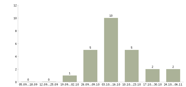 Работа медицинская сестра стоматологии Нижний новгород - Число вакансий Нижний новгород по специальности медицинская сестра стоматологии за 2 месяца