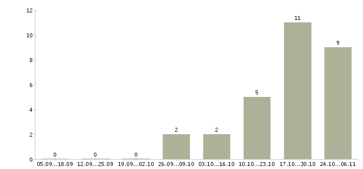 Работа менеджер в отдел кадров Нижний новгород - Число вакансий Нижний новгород по специальности менеджер в отдел кадров за 2 месяца