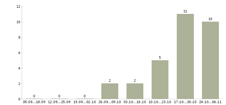 Работа менеджер отдела кадров Нижний новгород - Число вакансий Нижний новгород по специальности менеджер отдела кадров за 2 месяца