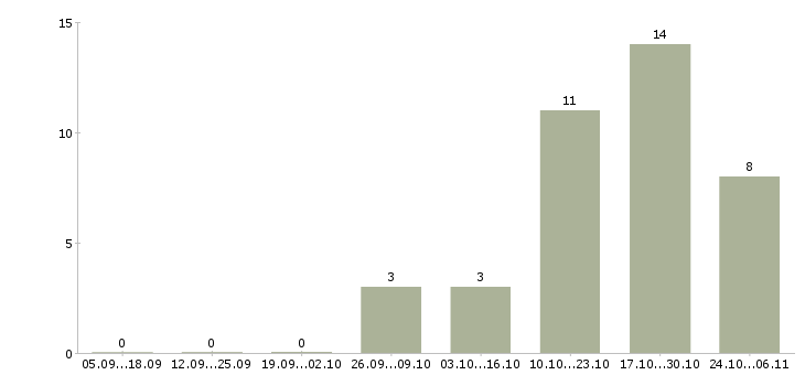 Работа экономист по производству Нижний новгород - Число вакансий Нижний новгород по специальности экономист по производству за 2 месяца