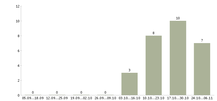 Работа менеджер по технологии Нижний тагил - Число вакансий Нижний тагил по специальности менеджер по технологии за 2 месяца