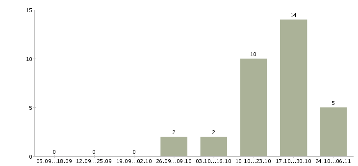 Работа ведущий тренер Ростов-на-дону - Число вакансий Ростов-на-дону по специальности ведущий тренер за 2 месяца