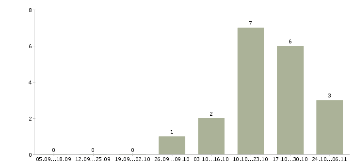 Работа консультант срочно Татарстан - Число вакансий Татарстан по специальности консультант срочно за 2 месяца