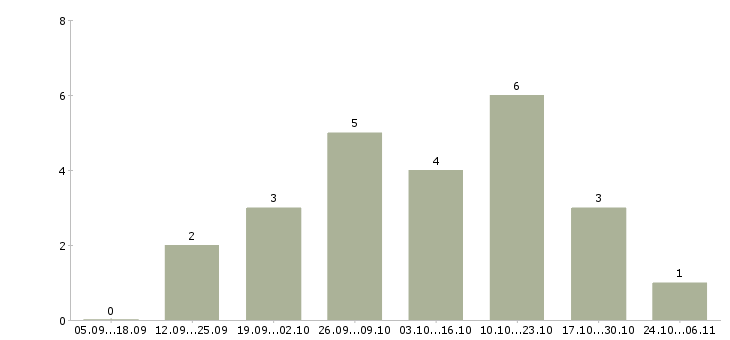 Работа заработок в сети интернет Удмуртия - Число вакансий Удмуртия по специальности заработок в сети интернет за 2 месяца