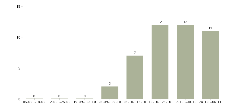 Работа специалист с медицинским образованием Улан-удэ - Число вакансий Улан-удэ по специальности специалист с медицинским образованием за 2 месяца