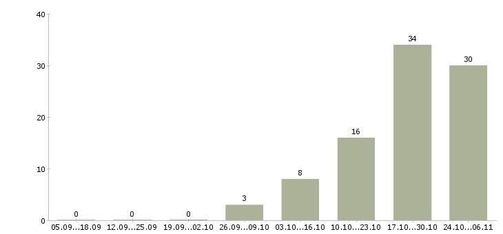 Работа менеджер по продаже на телефоне Хакасия - Число вакансий Хакасия по специальности менеджер по продаже на телефоне за 2 месяца