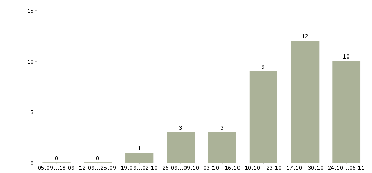Работа административный менеджер Чувашия - Число вакансий Чувашия по специальности административный менеджер за 2 месяца