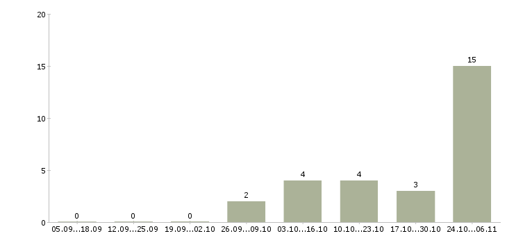 Работа для активных студентов Чувашия - Число вакансий Чувашия по специальности для активных студентов за 2 месяца