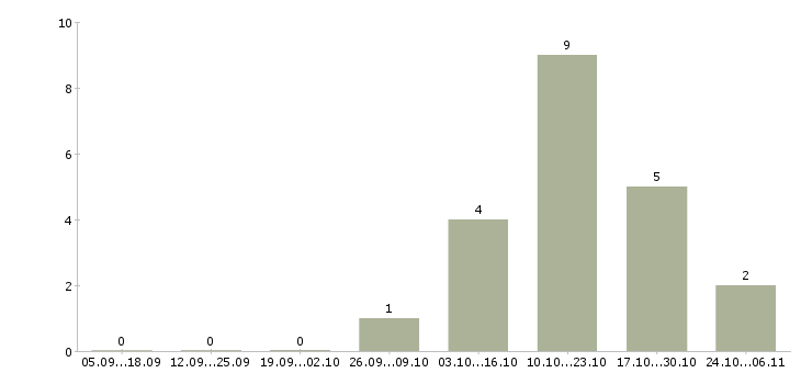 Работа стабильный заработок Чувашия - Число вакансий Чувашия по специальности стабильный заработок за 2 месяца