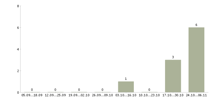 Работа менеджер по кредитам в Архангельске - Число вакансий в Архангельске по специальности менеджер по кредитам за 2 месяца