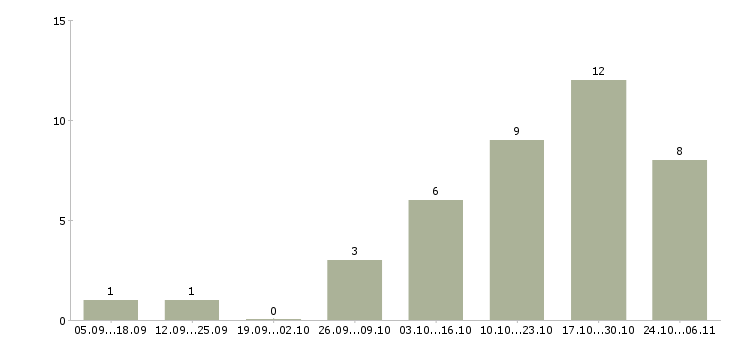 Работа специалист по согласованию в Архангельске - Число вакансий в Архангельске по специальности специалист по согласованию за 2 месяца