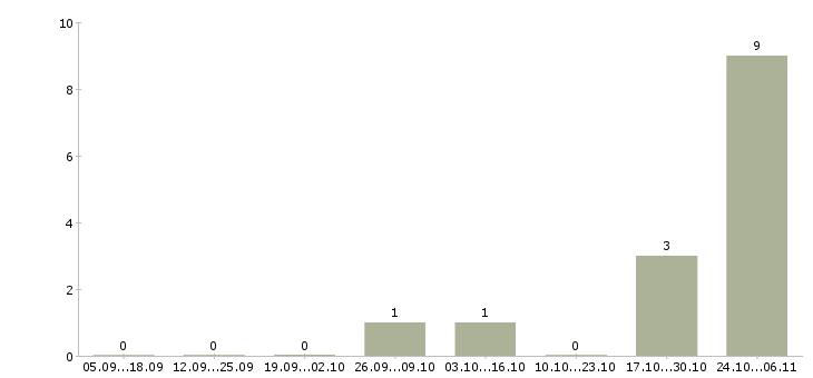 Работа менеджер торгового зала в Астрахани - Число вакансий в Астрахани по специальности менеджер торгового зала за 2 месяца