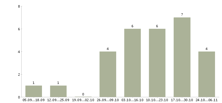 Работа независимый сотрудник в Астрахани - Число вакансий в Астрахани по специальности независимый сотрудник за 2 месяца