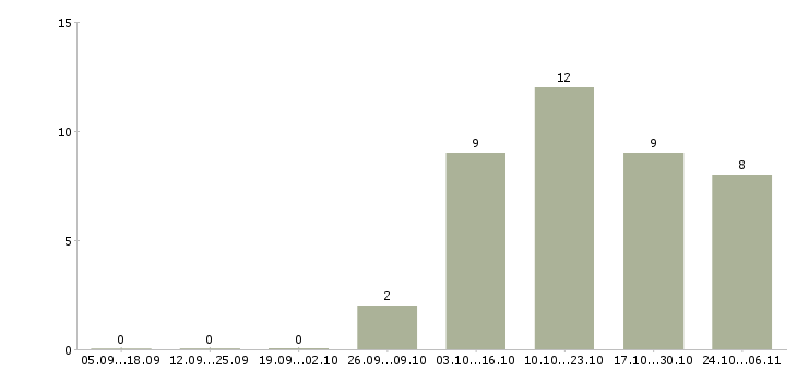Работа оператор пк удаленно в Астрахани - Число вакансий в Астрахани по специальности оператор пк удаленно за 2 месяца