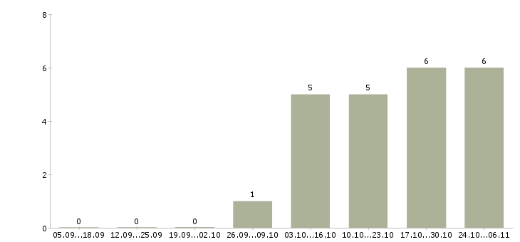 Работа специалист по согласованию в Астрахани - Число вакансий в Астрахани по специальности специалист по согласованию за 2 месяца