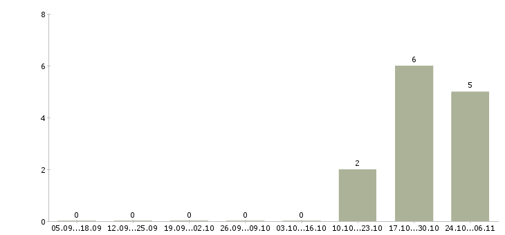 Работа менеджер по технологии в Балаково - Число вакансий в Балаково по специальности менеджер по технологии за 2 месяца