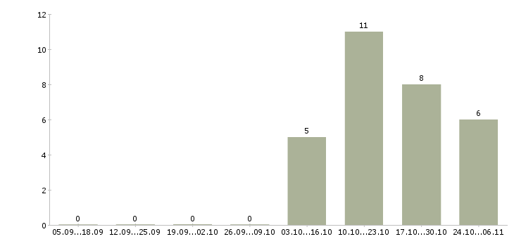 Работа специалист информационных технологий в Белгороде - Число вакансий в Белгороде по специальности специалист информационных технологий за 2 месяца