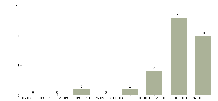 Работа специалист по спорту в Белгороде - Число вакансий в Белгороде по специальности специалист по спорту за 2 месяца