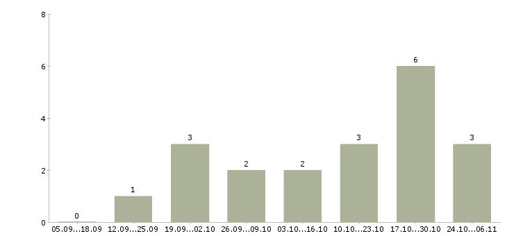Работа консультант по развитию в Владикавказе - Число вакансий в Владикавказе по специальности консультант по развитию за 2 месяца