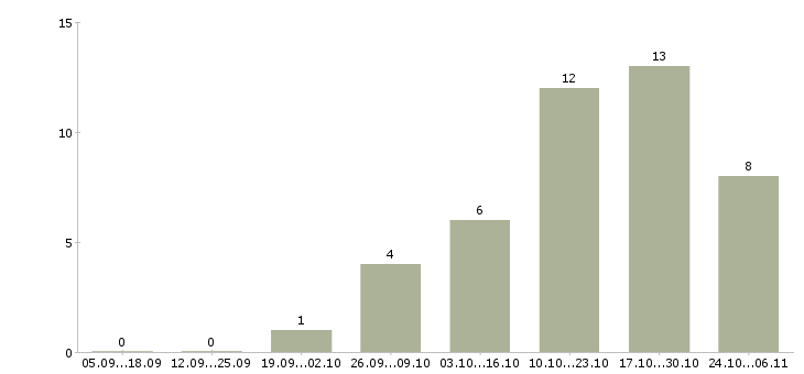 Работа административный менеджер в Волгограде - Число вакансий в Волгограде по специальности административный менеджер за 2 месяца