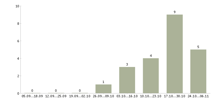 Работа офисный менеджер в Волжском - Число вакансий в Волжском по специальности офисный менеджер за 2 месяца