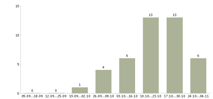 Работа дополнительный заработок дома в Воронеже - Число вакансий в Воронеже по специальности дополнительный заработок дома за 2 месяца