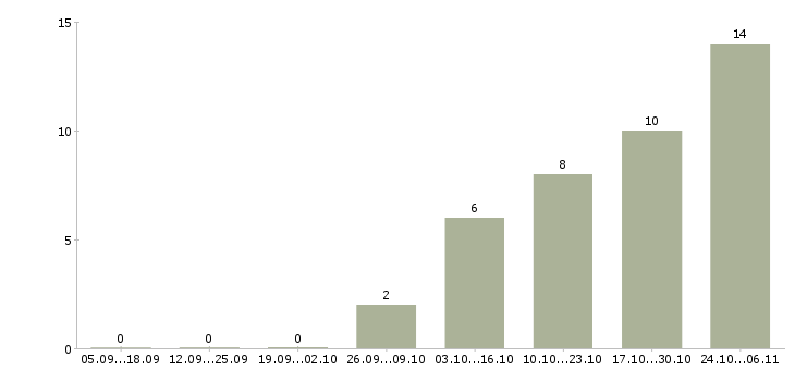 Работа инженер по промышленной безопасности в Воронеже - Число вакансий в Воронеже по специальности инженер по промышленной безопасности за 2 месяца