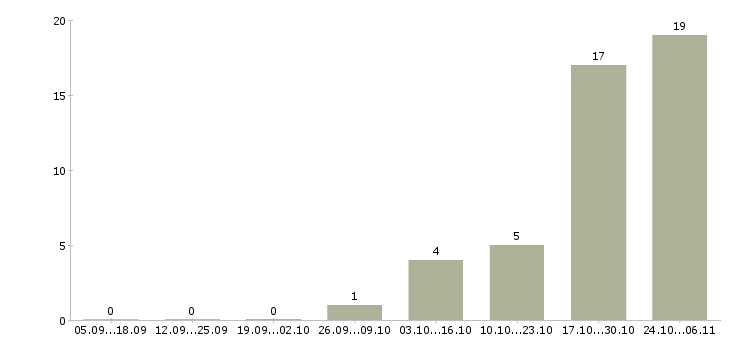 Работа разнорабочий склада в Домодедово - Число вакансий в Домодедово по специальности разнорабочий склада за 2 месяца