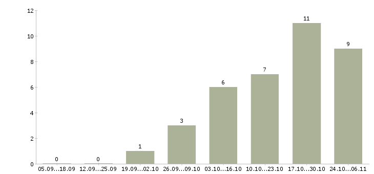 Работа профессиональный предприниматель в Екатеринбурге - Число вакансий в Екатеринбурге по специальности профессиональный предприниматель за 2 месяца