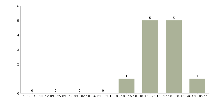 Работа ведущий тренер в Калининграде - Число вакансий в Калининграде по специальности ведущий тренер за 2 месяца