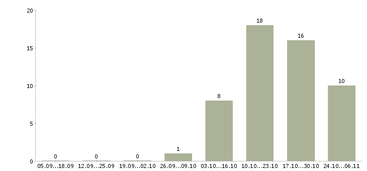 Работа менеджер торгового зала в Кемерово - Число вакансий в Кемерово по специальности менеджер торгового зала за 2 месяца