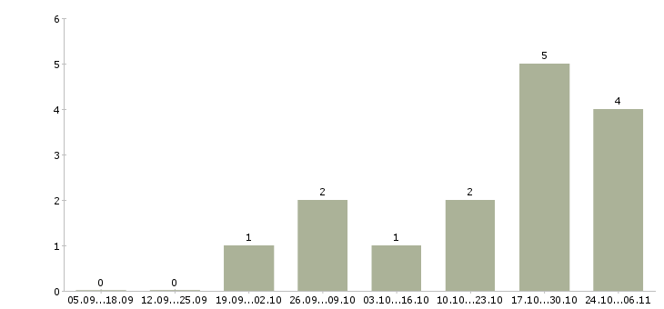 Работа независимый сотрудник в Кирове - Число вакансий в Кирове по специальности независимый сотрудник за 2 месяца