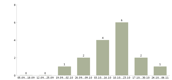 Работа ведущий программист в Краснодаре - Число вакансий в Краснодаре по специальности ведущий программист за 2 месяца
