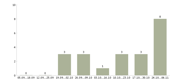 Работа системный администратор linux в Краснодаре - Число вакансий в Краснодаре по специальности системный администратор linux за 2 месяца