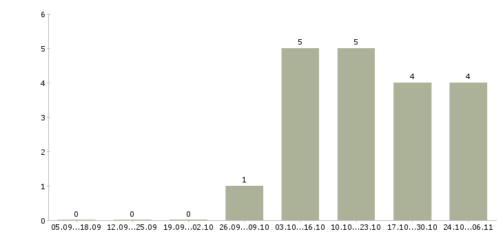 Работа требуется водитель на самосвал в Красноярске - Число вакансий в Красноярске по специальности требуется водитель на самосвал за 2 месяца