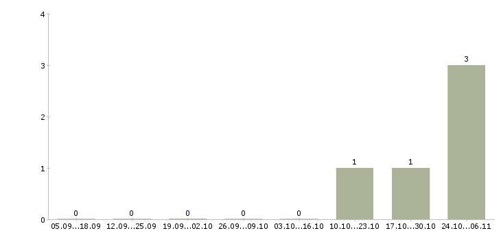 Работа оператор ночной смены в Липецке - Число вакансий в Липецке по специальности оператор ночной смены за 2 месяца