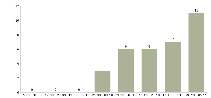 Работа удаленная занятость в Магнитогорске - Число вакансий в Магнитогорске по специальности удаленная занятость за 2 месяца