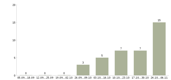 Работа менеджер по продажам кормовых добавок в Москве - Число вакансий в Москве по специальности менеджер по продажам кормовых добавок за 2 месяца