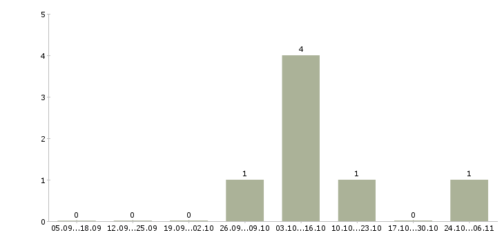 Работа ветеринарный специалист в Новосибирске - Число вакансий в Новосибирске по специальности ветеринарный специалист за 2 месяца
