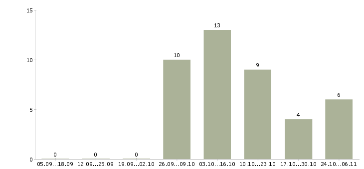 Работа зарабатываем в декретном отпуске в Новосибирске - Число вакансий в Новосибирске по специальности зарабатываем в декретном отпуске за 2 месяца