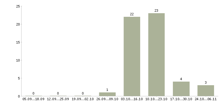Работа продавец в торговый зал в Ногинске - Число вакансий в Ногинске по специальности продавец в торговый зал за 2 месяца