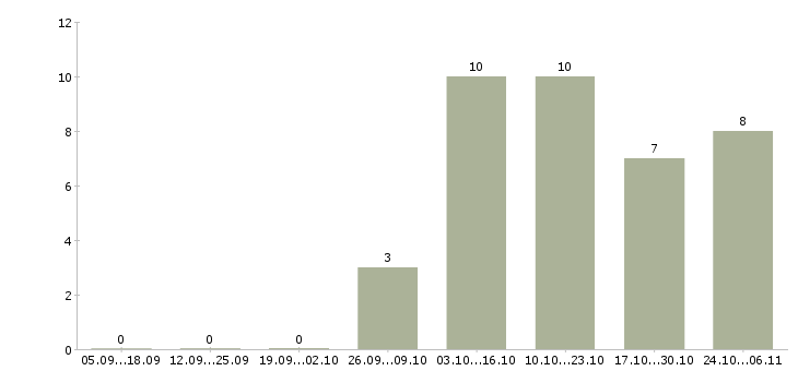 Работа менеджер по продаже на телефоне в Одинцово - Число вакансий в Одинцово по специальности менеджер по продаже на телефоне за 2 месяца