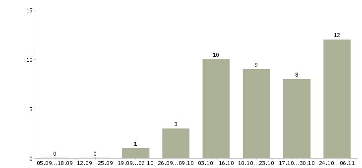 Работа и подработка свободный график в Орле - Число вакансий в Орле по специальности и подработка свободный график за 2 месяца