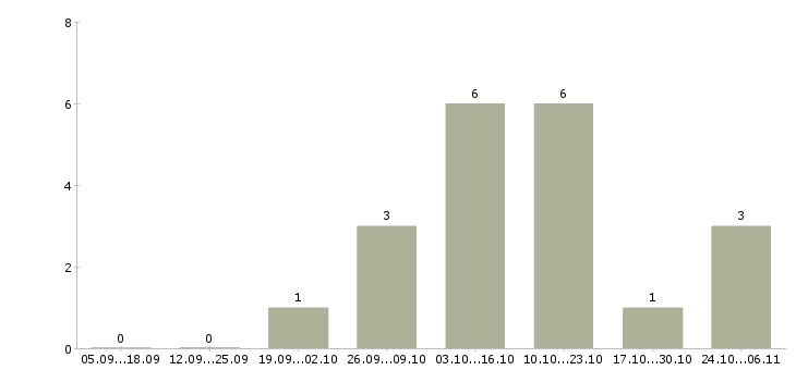 Работа оператор пк удаленно в Орле - Число вакансий в Орле по специальности оператор пк удаленно за 2 месяца