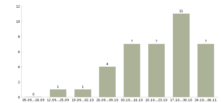 Работа подработка через интернет в Пскове - Число вакансий в Пскове по специальности подработка через интернет за 2 месяца