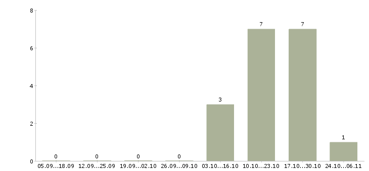 Работа менеджер организации и управления в Пятигорске - Число вакансий в Пятигорске по специальности менеджер организации и управления за 2 месяца