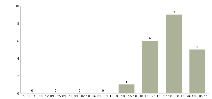 Работа разработчик net в Саратове - Число вакансий в Саратове по специальности разработчик net за 2 месяца
