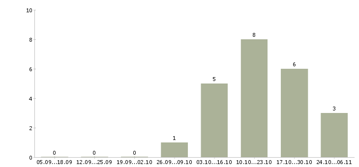 Работа консультант по развитию в Серпухове - Число вакансий в Серпухове по специальности консультант по развитию за 2 месяца
