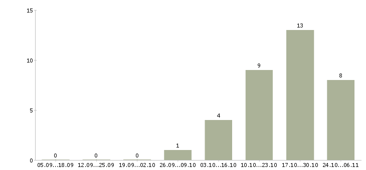 Работа менеджер на неполный рабочий день в Смоленске - Число вакансий в Смоленске по специальности менеджер на неполный рабочий день за 2 месяца